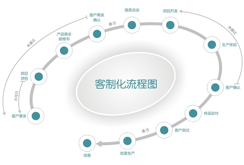 定制开发流程图